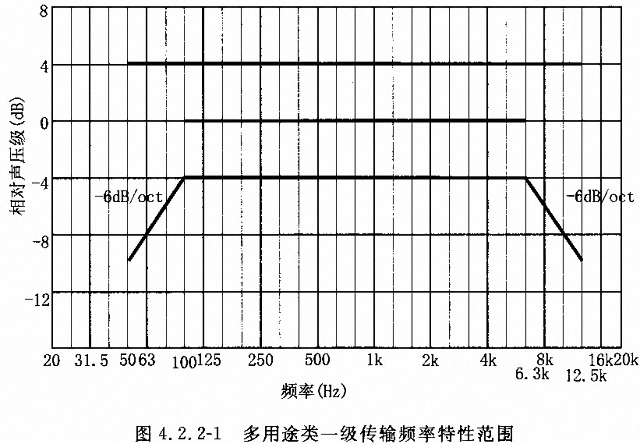 劇場(chǎng)多功能廳專業(yè)音響廳堂擴(kuò)聲系統(tǒng)設(shè)計(jì)規(guī)范GB 50371—2006